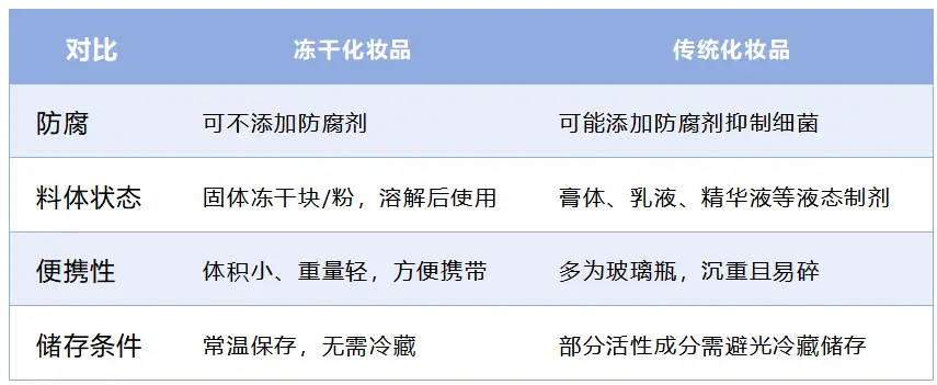 凍干粉護(hù)膚品生產(chǎn)如何選擇冷凍干燥機(jī)
